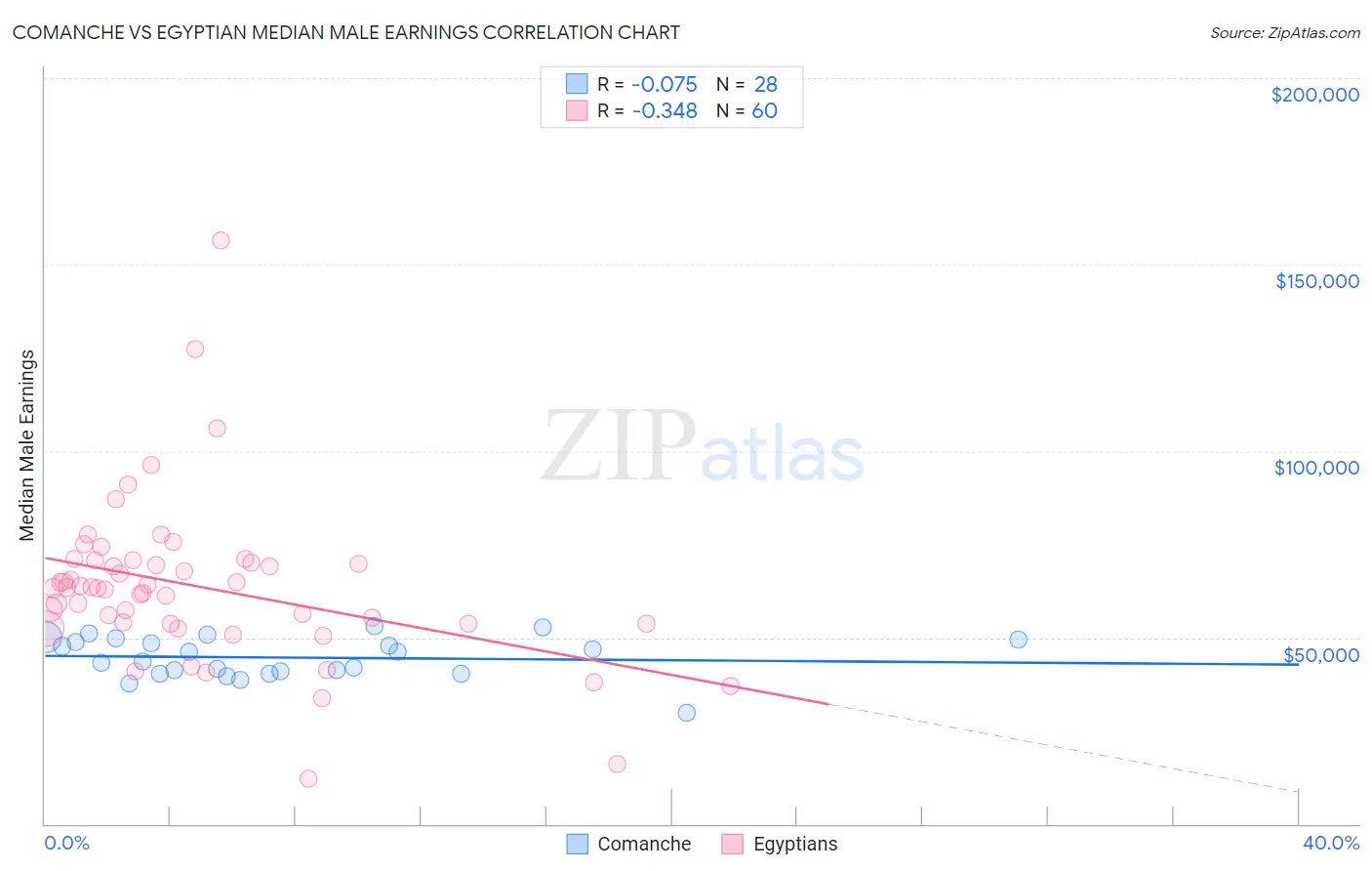 Comanche vs Egyptian Median Male Earnings