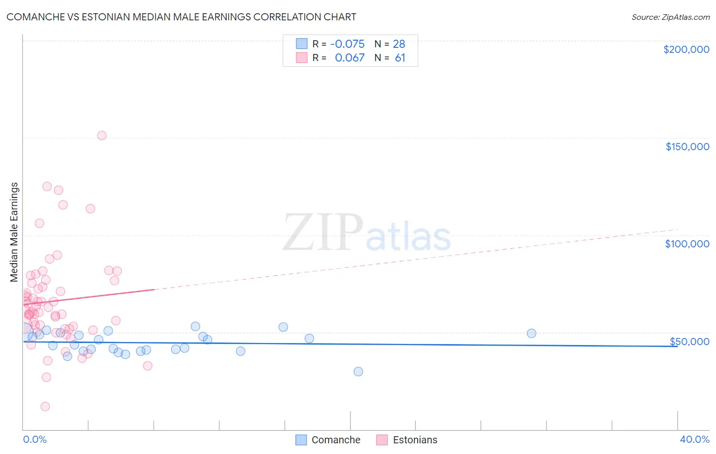 Comanche vs Estonian Median Male Earnings
