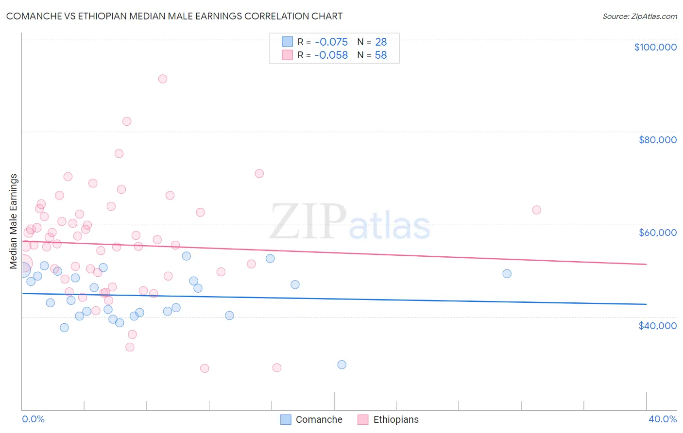 Comanche vs Ethiopian Median Male Earnings