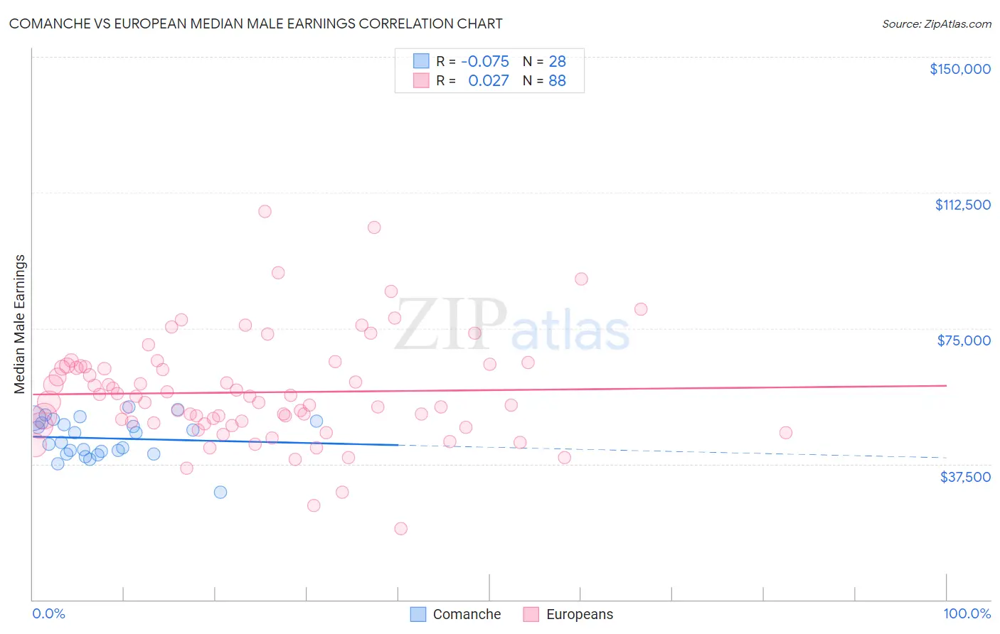 Comanche vs European Median Male Earnings
