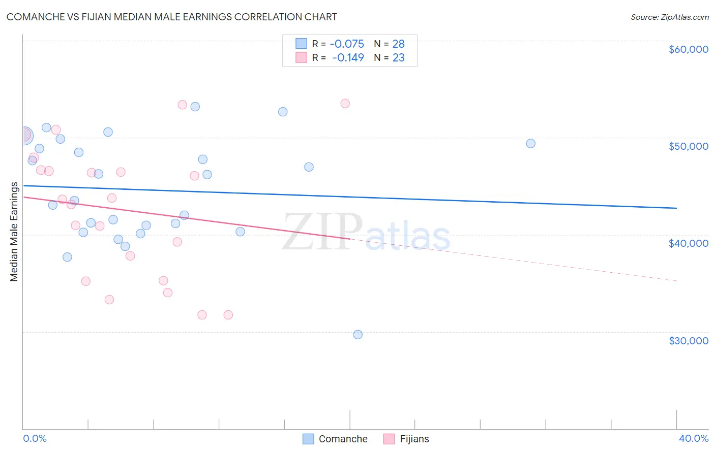 Comanche vs Fijian Median Male Earnings