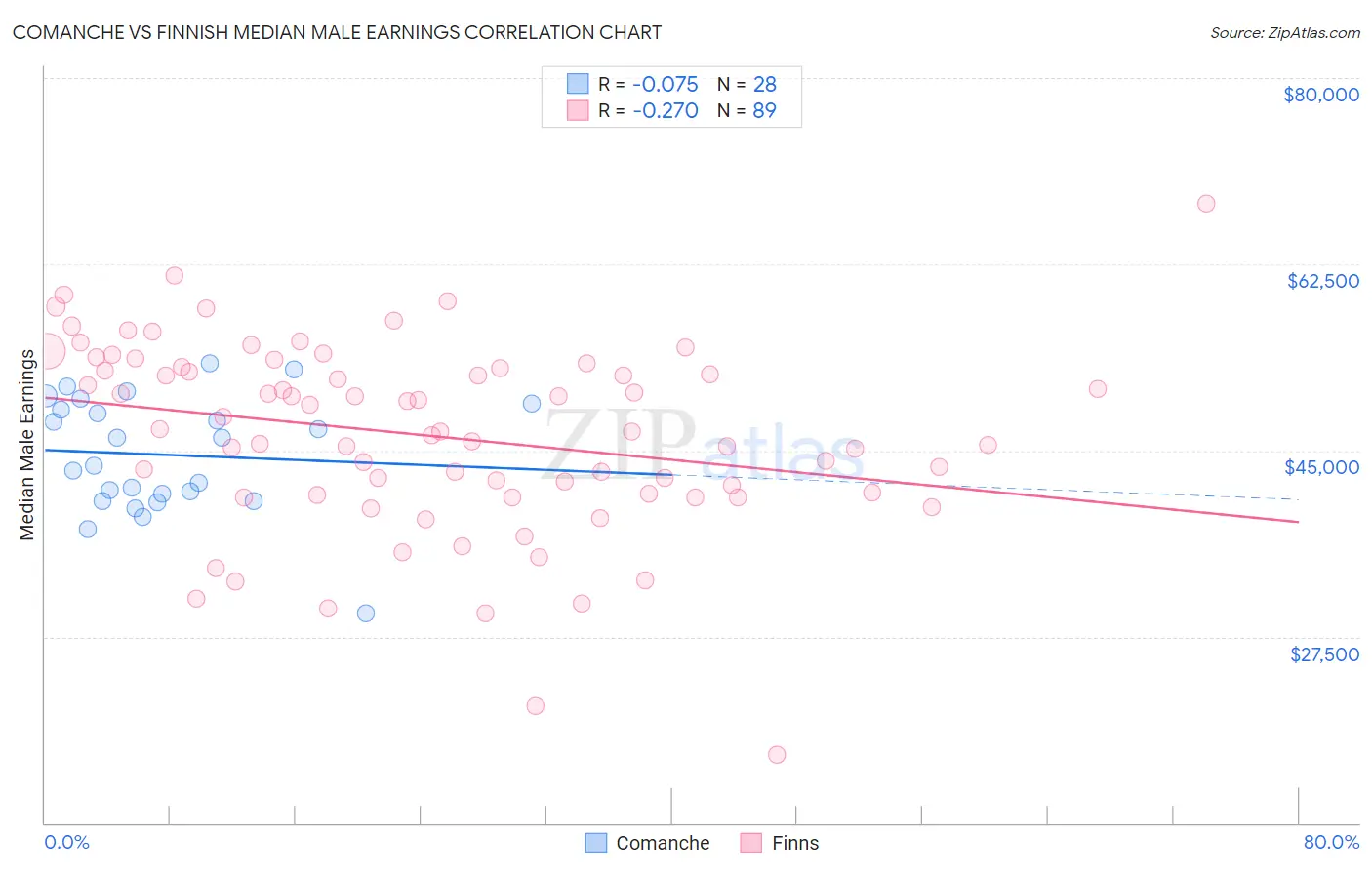 Comanche vs Finnish Median Male Earnings