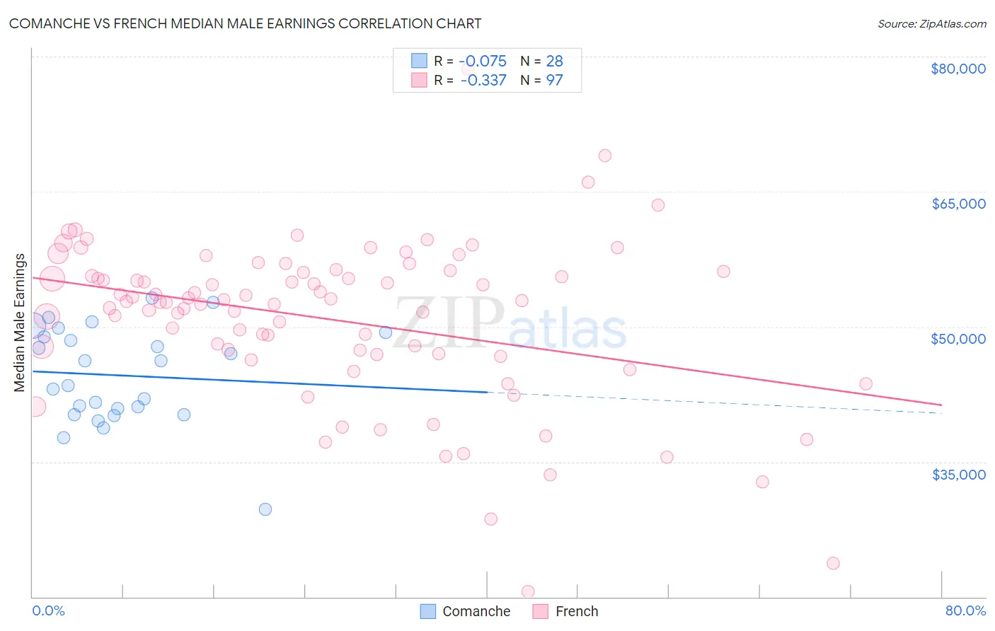 Comanche vs French Median Male Earnings