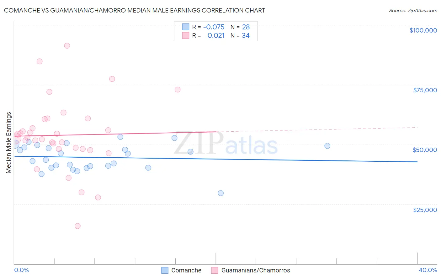 Comanche vs Guamanian/Chamorro Median Male Earnings