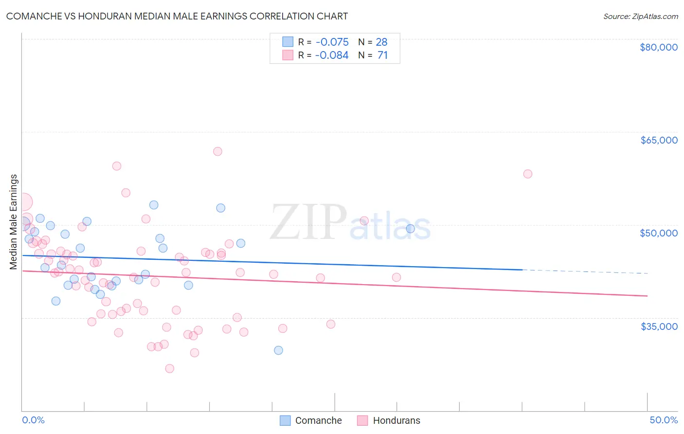 Comanche vs Honduran Median Male Earnings