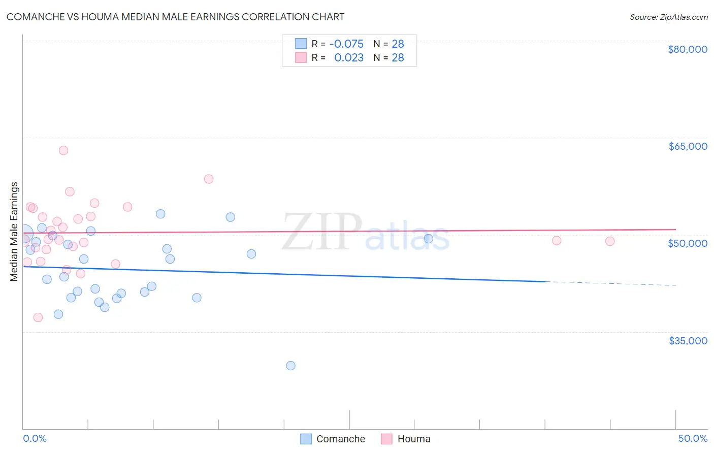 Comanche vs Houma Median Male Earnings