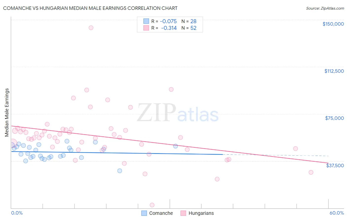 Comanche vs Hungarian Median Male Earnings