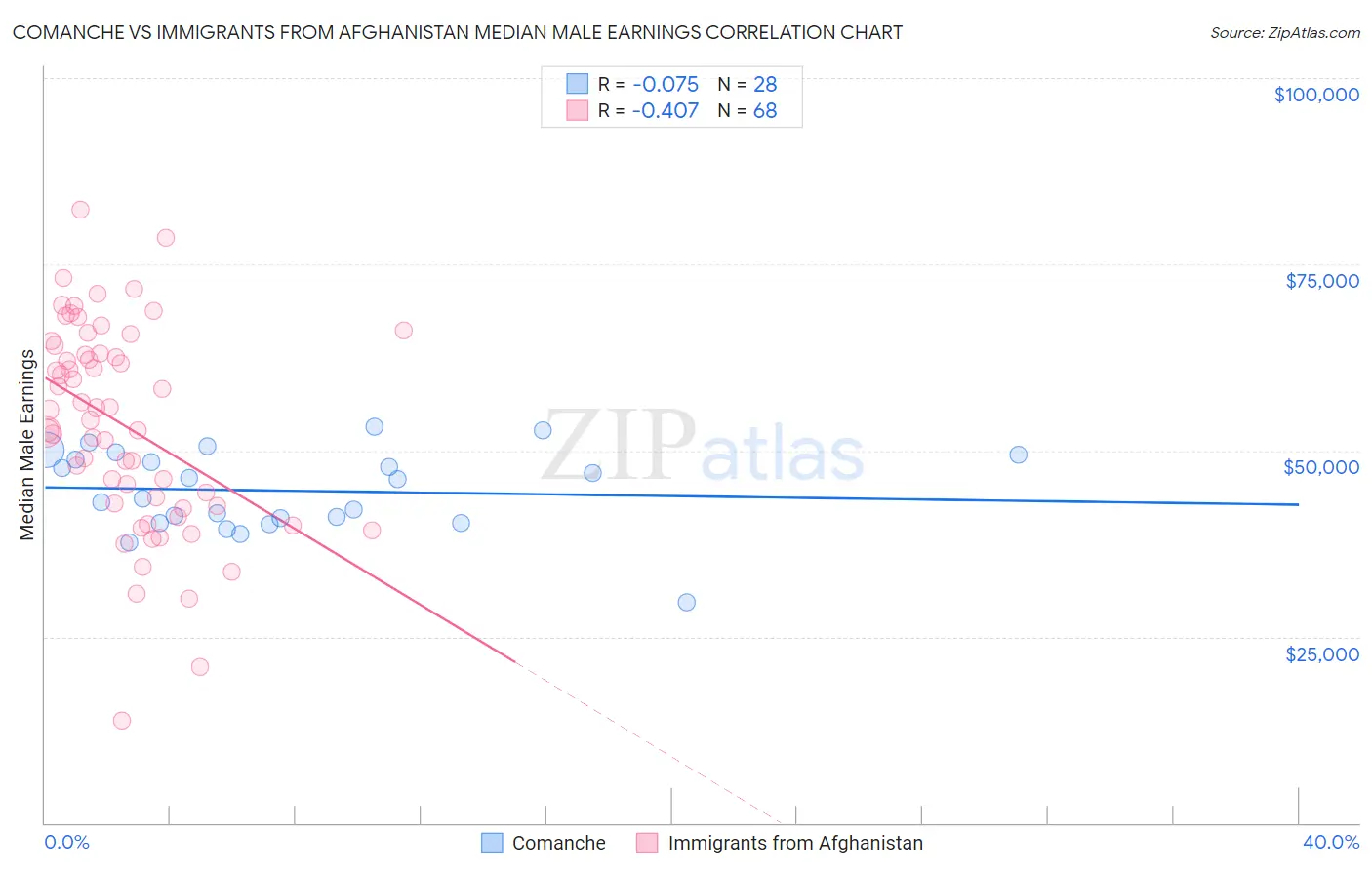 Comanche vs Immigrants from Afghanistan Median Male Earnings