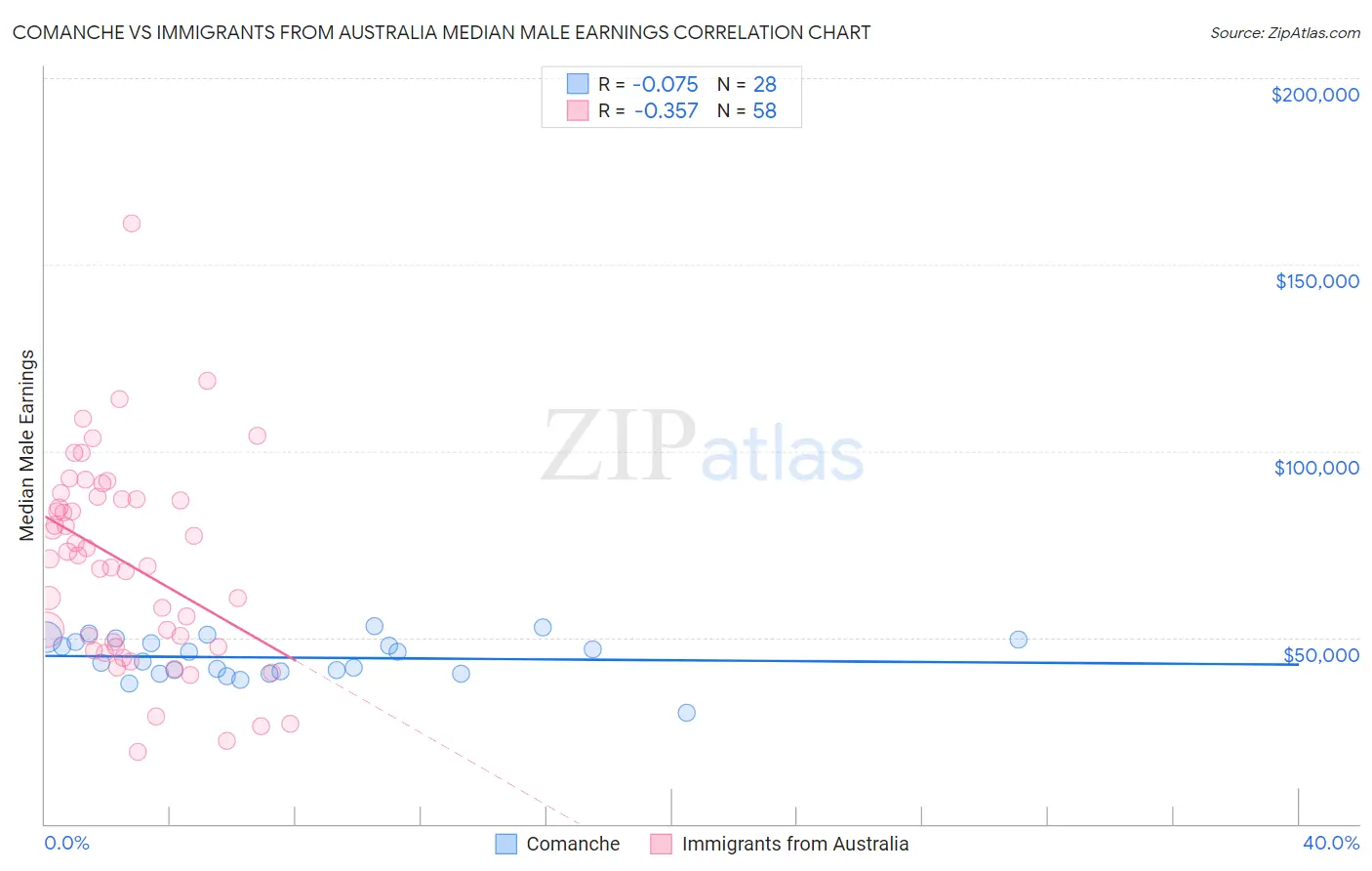 Comanche vs Immigrants from Australia Median Male Earnings