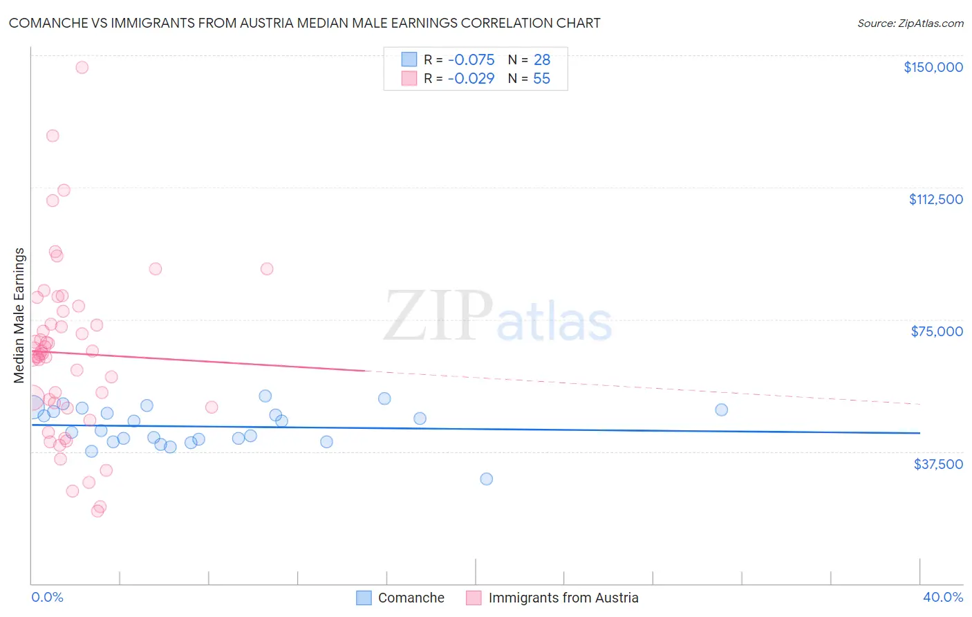 Comanche vs Immigrants from Austria Median Male Earnings