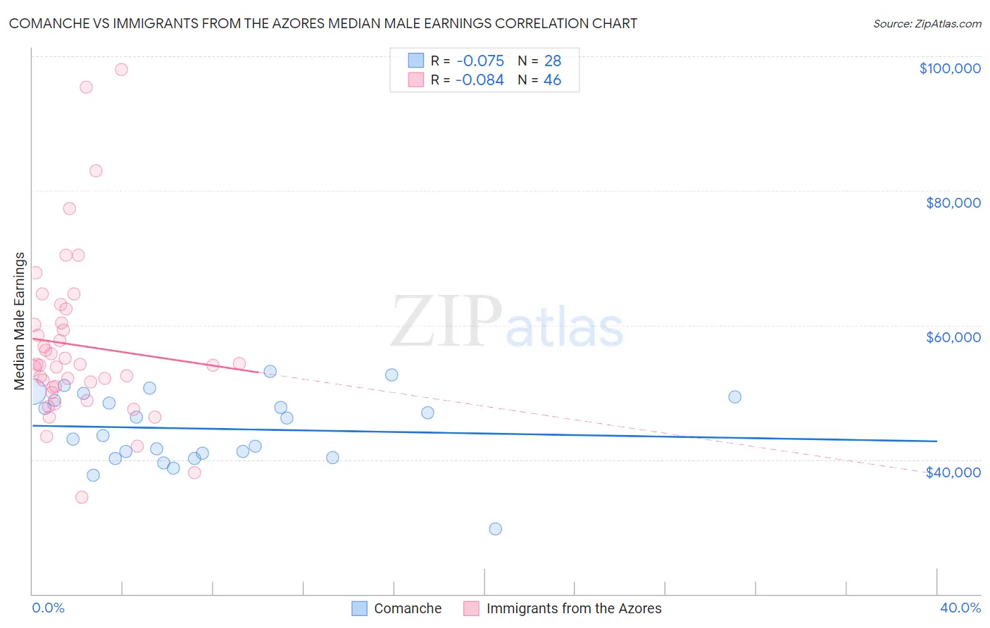 Comanche vs Immigrants from the Azores Median Male Earnings