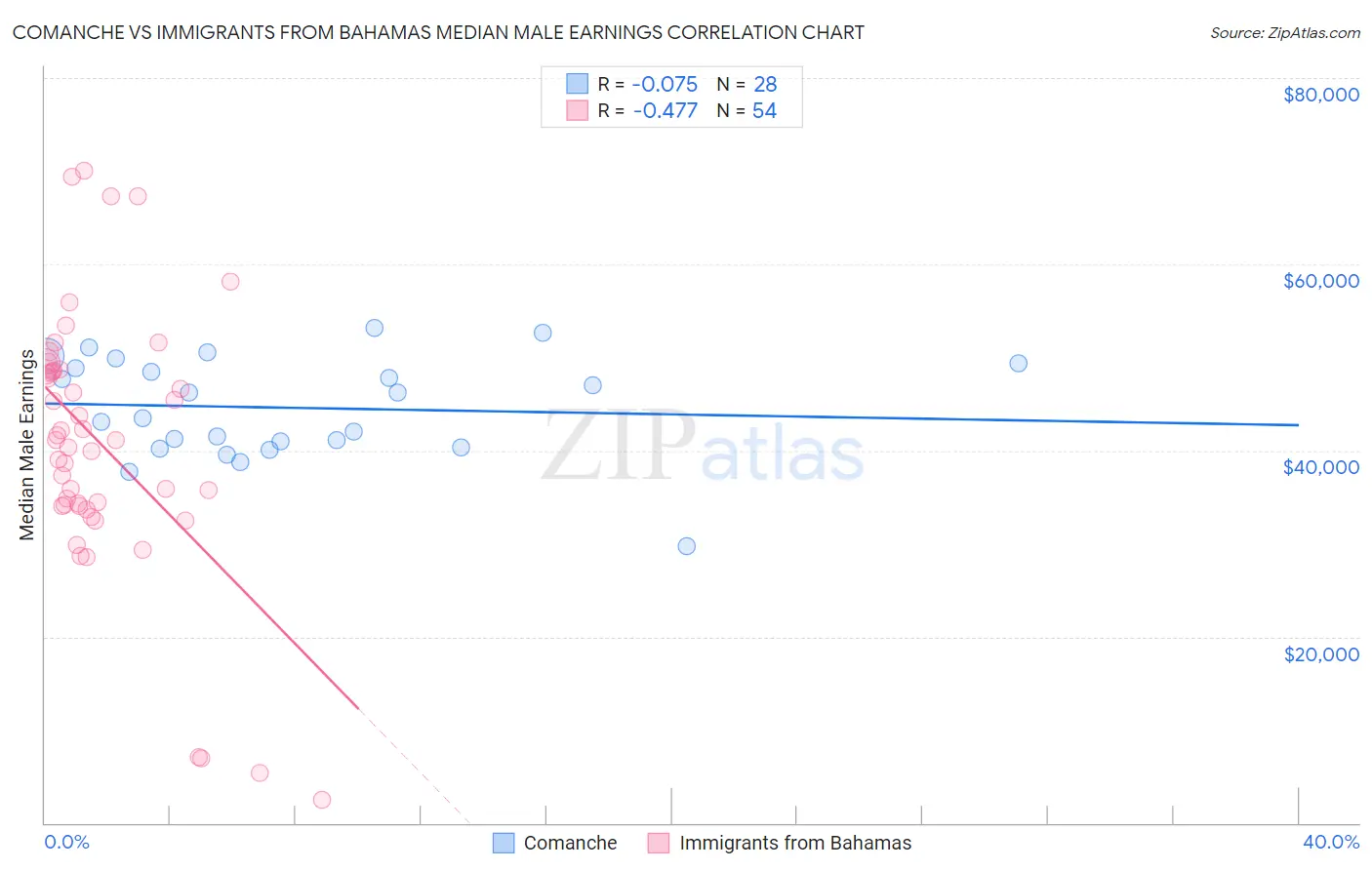 Comanche vs Immigrants from Bahamas Median Male Earnings