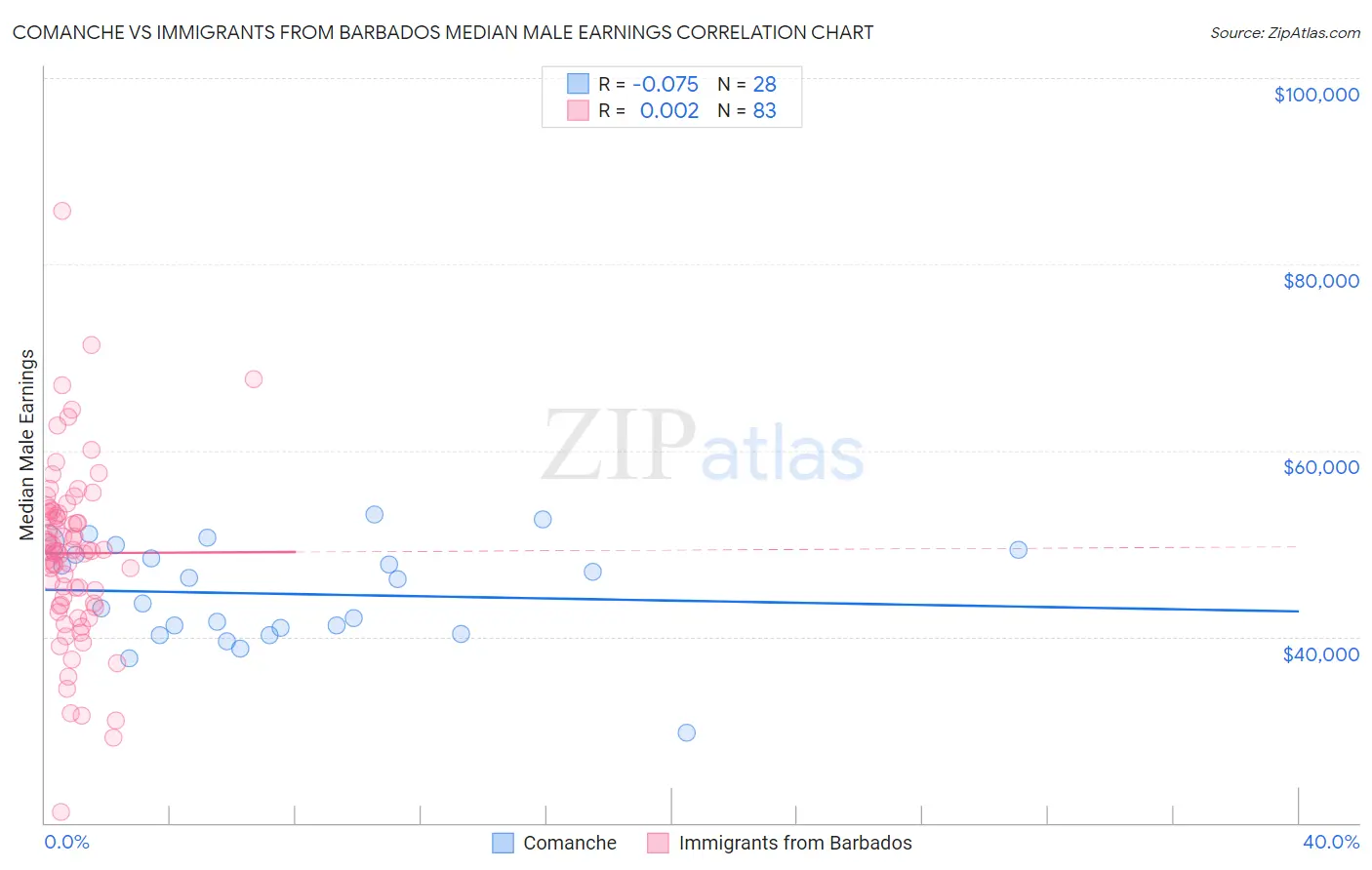 Comanche vs Immigrants from Barbados Median Male Earnings
