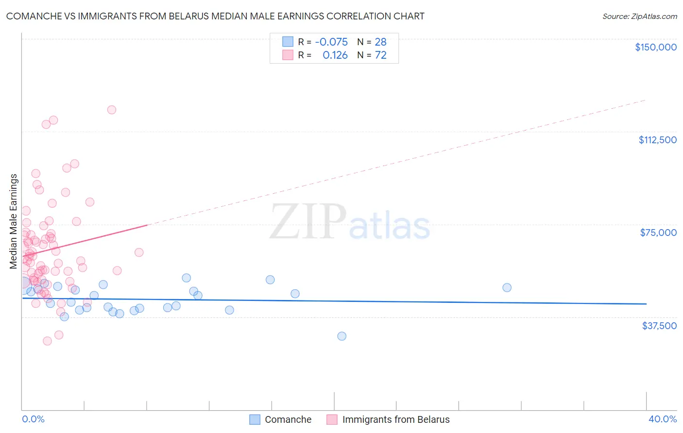 Comanche vs Immigrants from Belarus Median Male Earnings