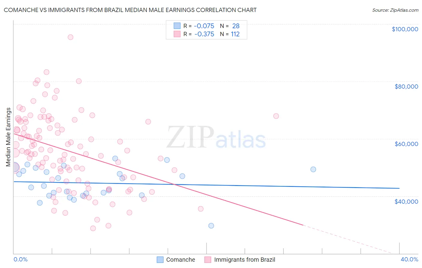Comanche vs Immigrants from Brazil Median Male Earnings