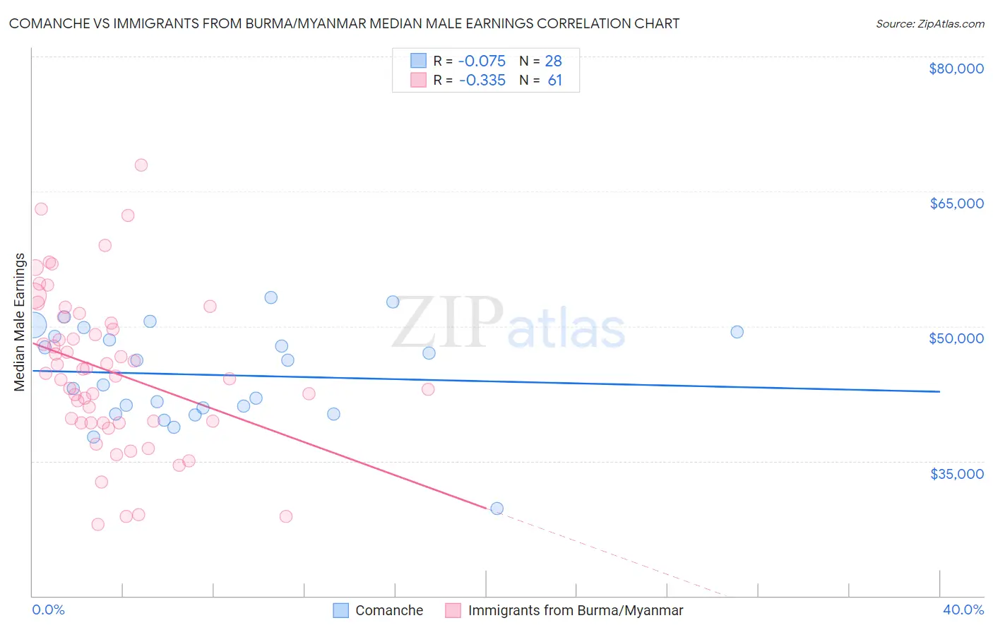 Comanche vs Immigrants from Burma/Myanmar Median Male Earnings