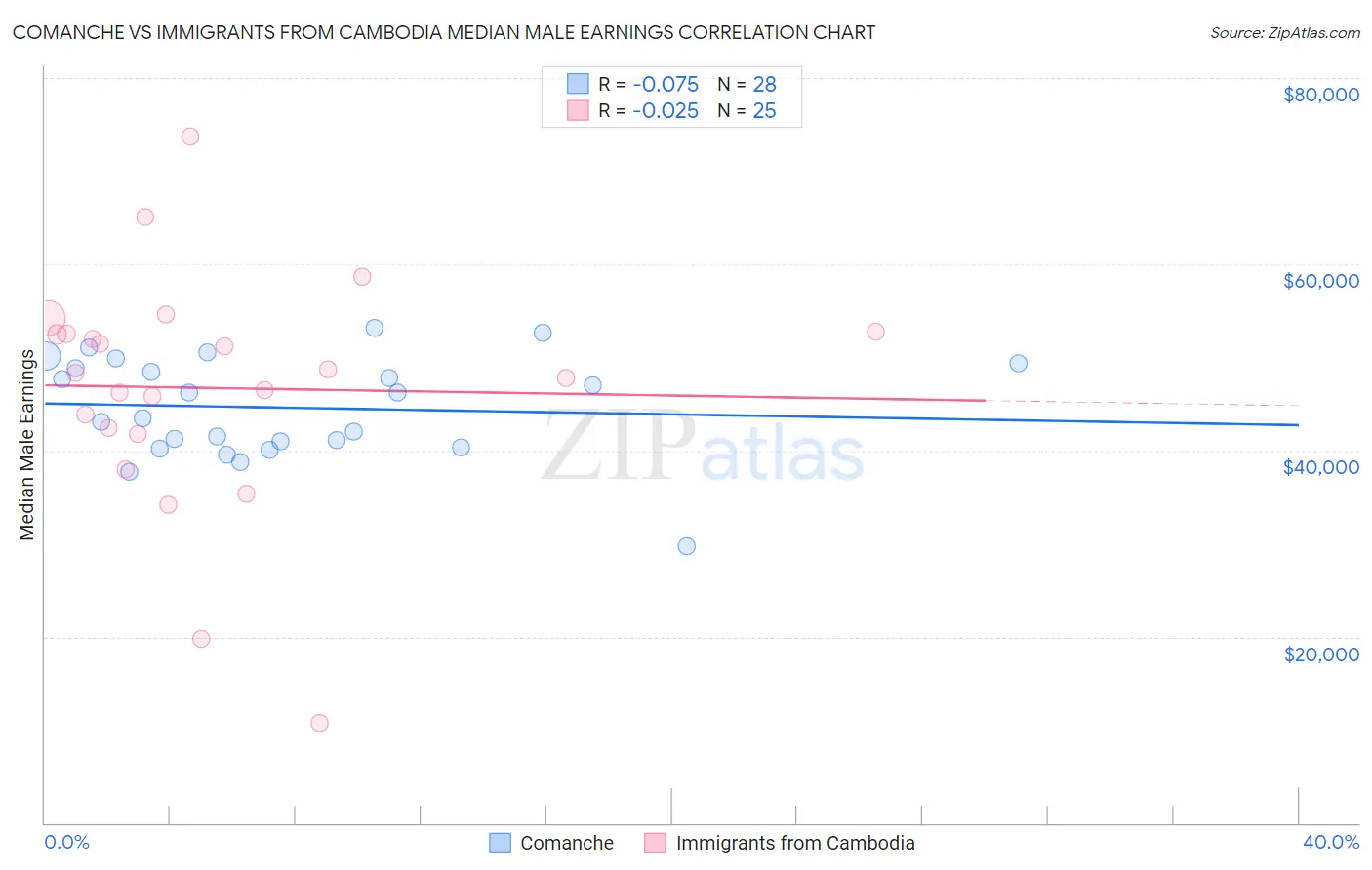 Comanche vs Immigrants from Cambodia Median Male Earnings