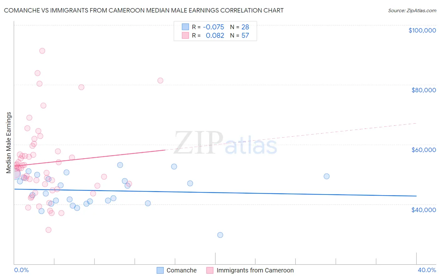 Comanche vs Immigrants from Cameroon Median Male Earnings