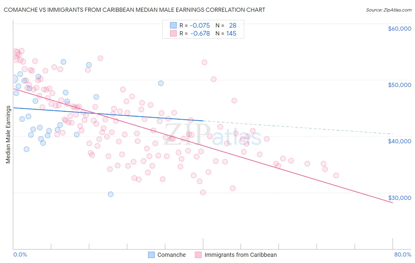 Comanche vs Immigrants from Caribbean Median Male Earnings