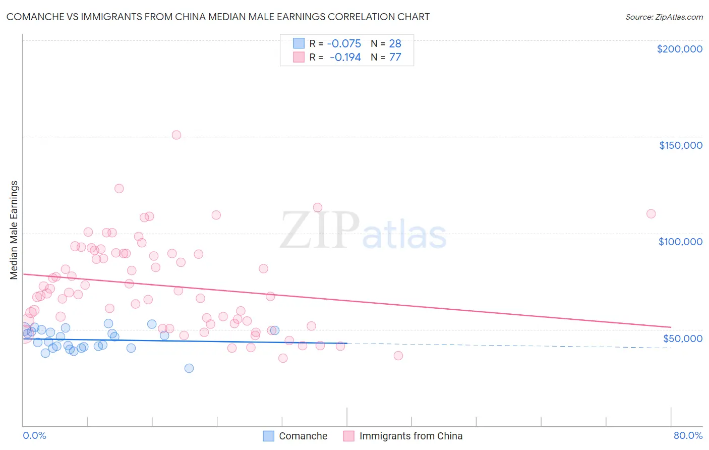 Comanche vs Immigrants from China Median Male Earnings