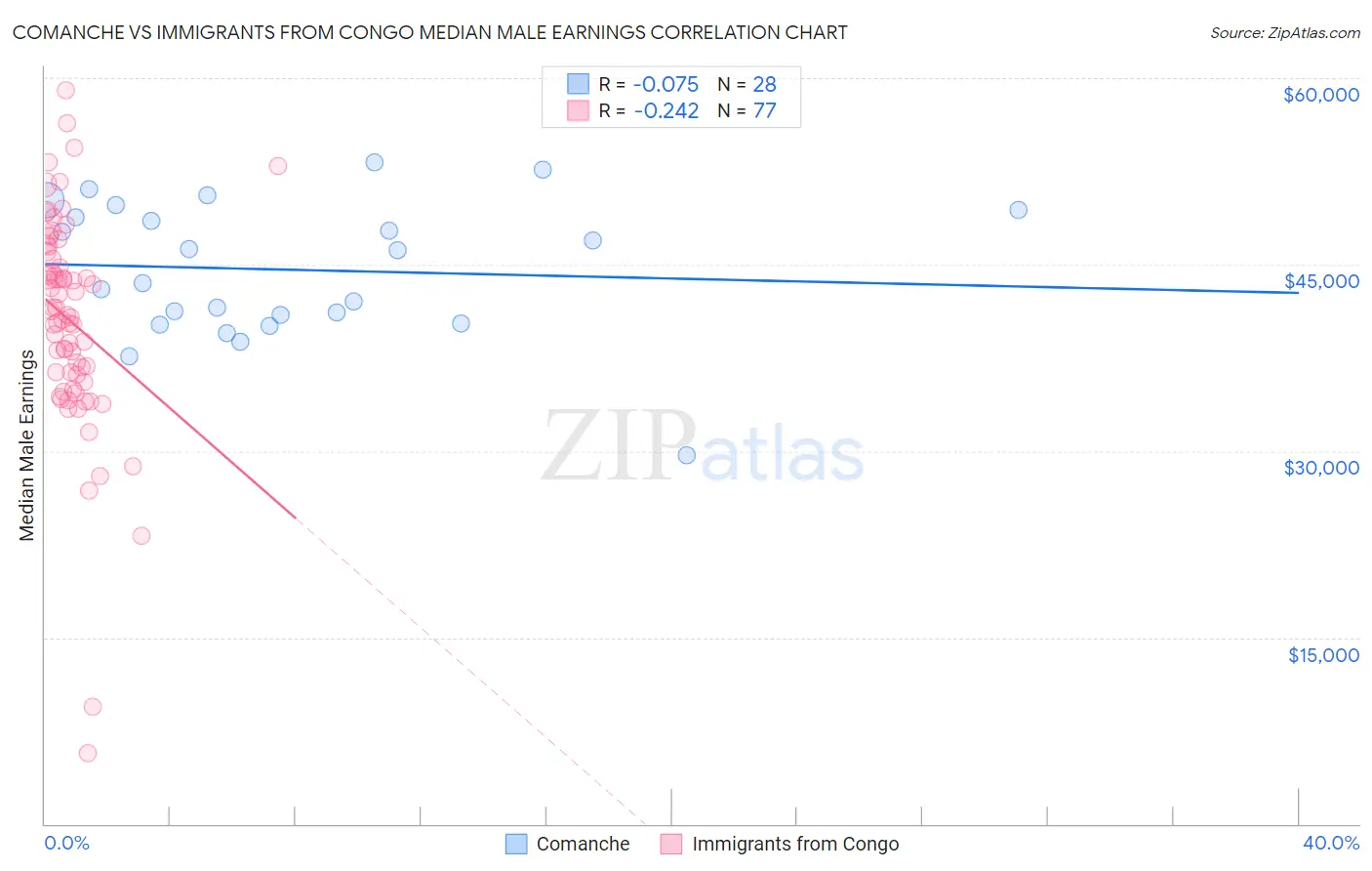 Comanche vs Immigrants from Congo Median Male Earnings