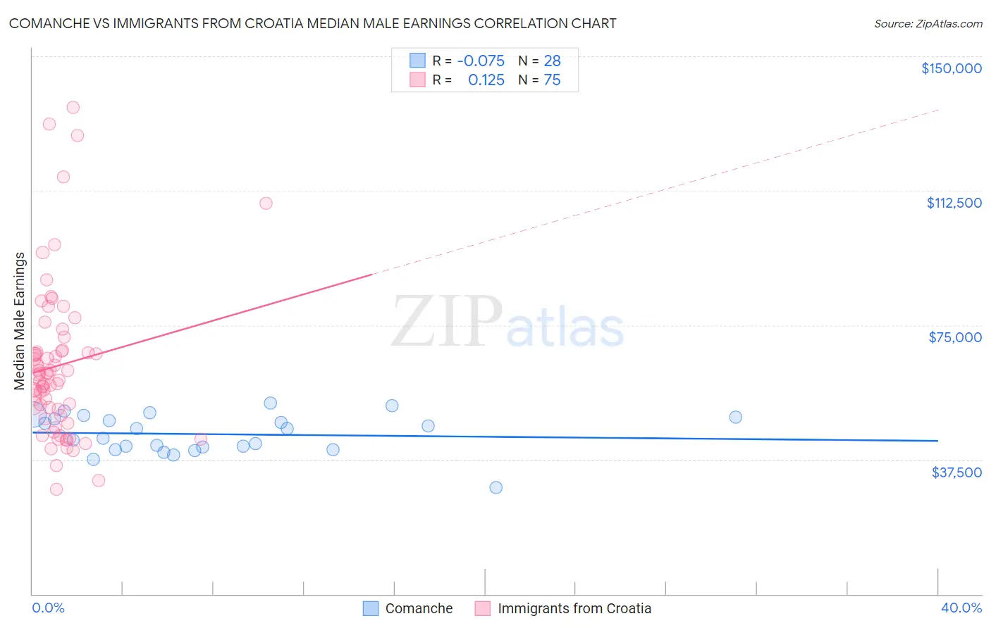 Comanche vs Immigrants from Croatia Median Male Earnings