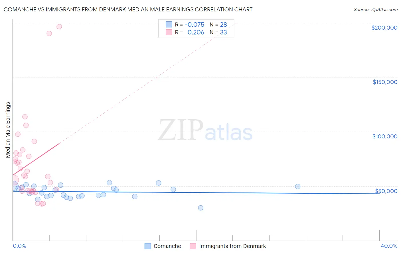 Comanche vs Immigrants from Denmark Median Male Earnings