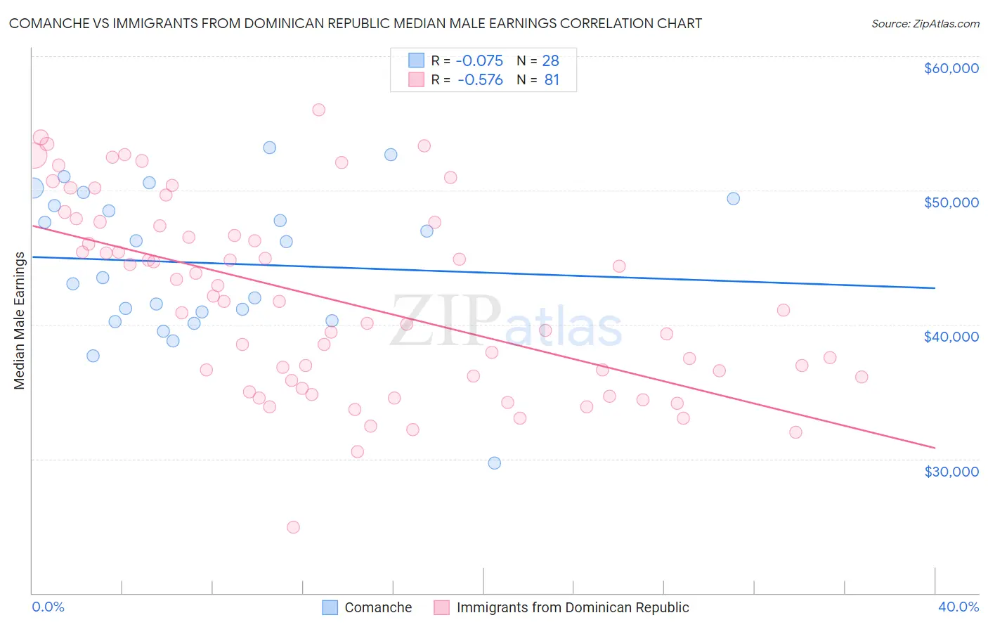 Comanche vs Immigrants from Dominican Republic Median Male Earnings