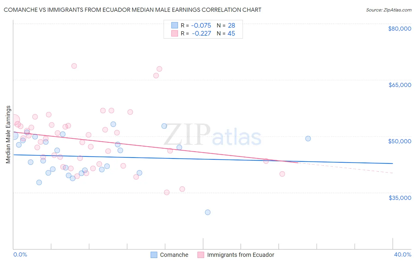 Comanche vs Immigrants from Ecuador Median Male Earnings