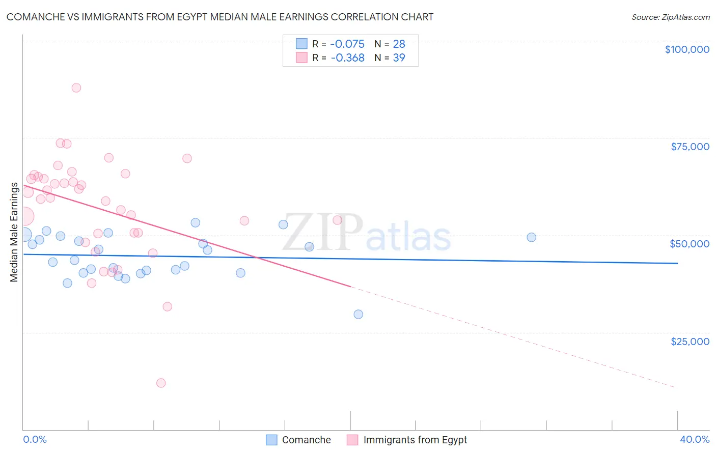 Comanche vs Immigrants from Egypt Median Male Earnings