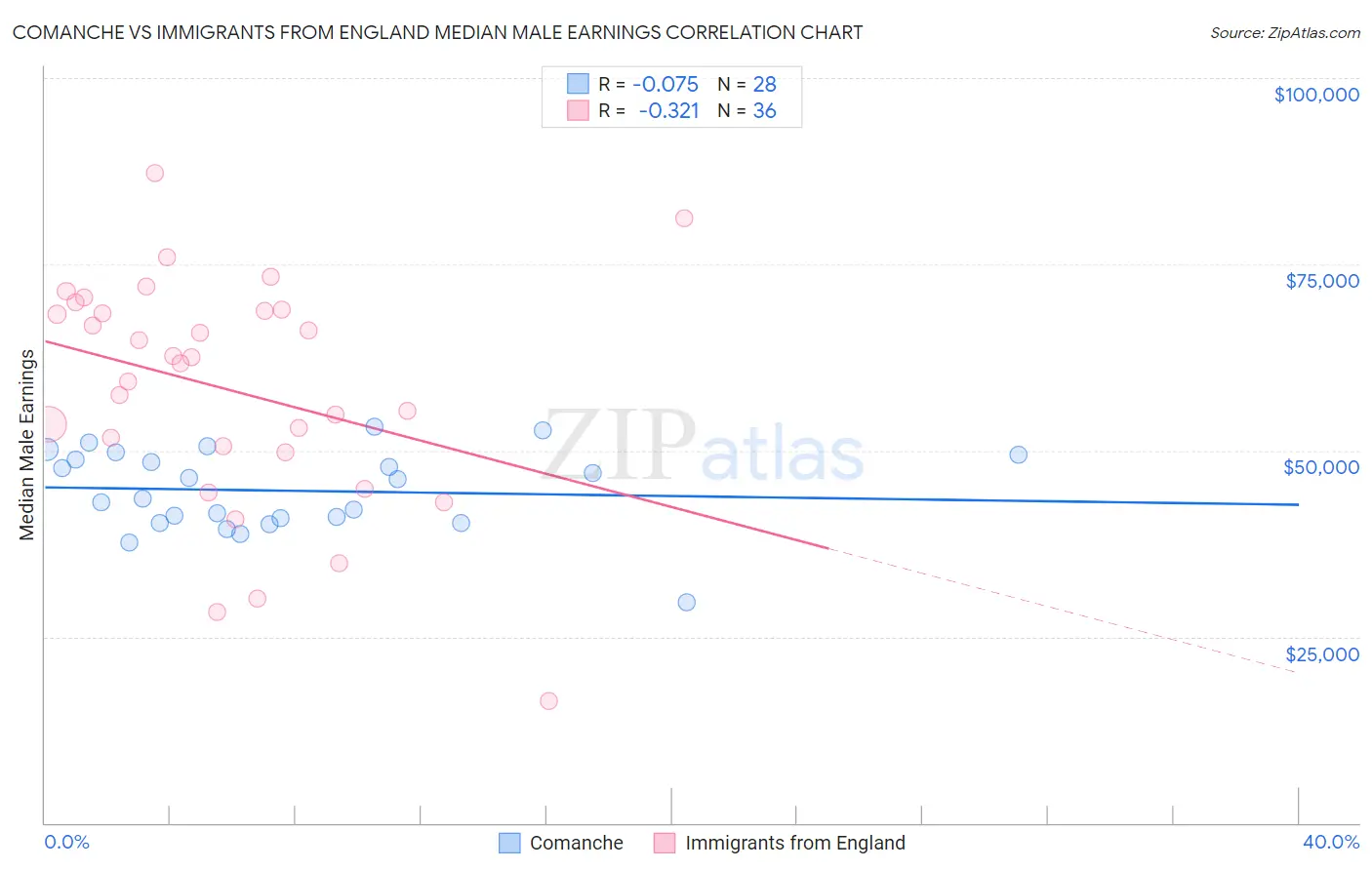 Comanche vs Immigrants from England Median Male Earnings
