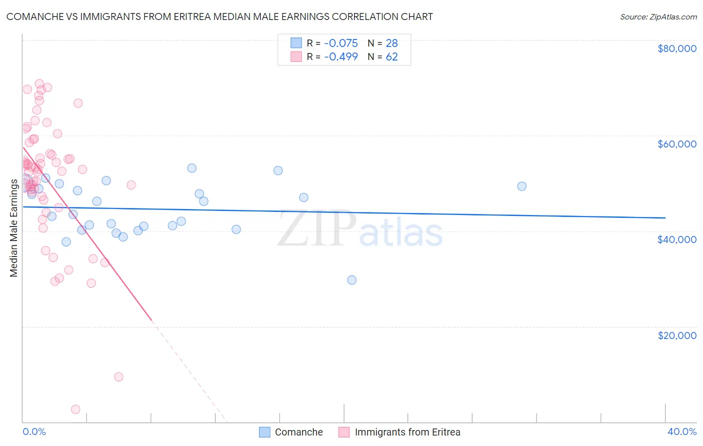 Comanche vs Immigrants from Eritrea Median Male Earnings