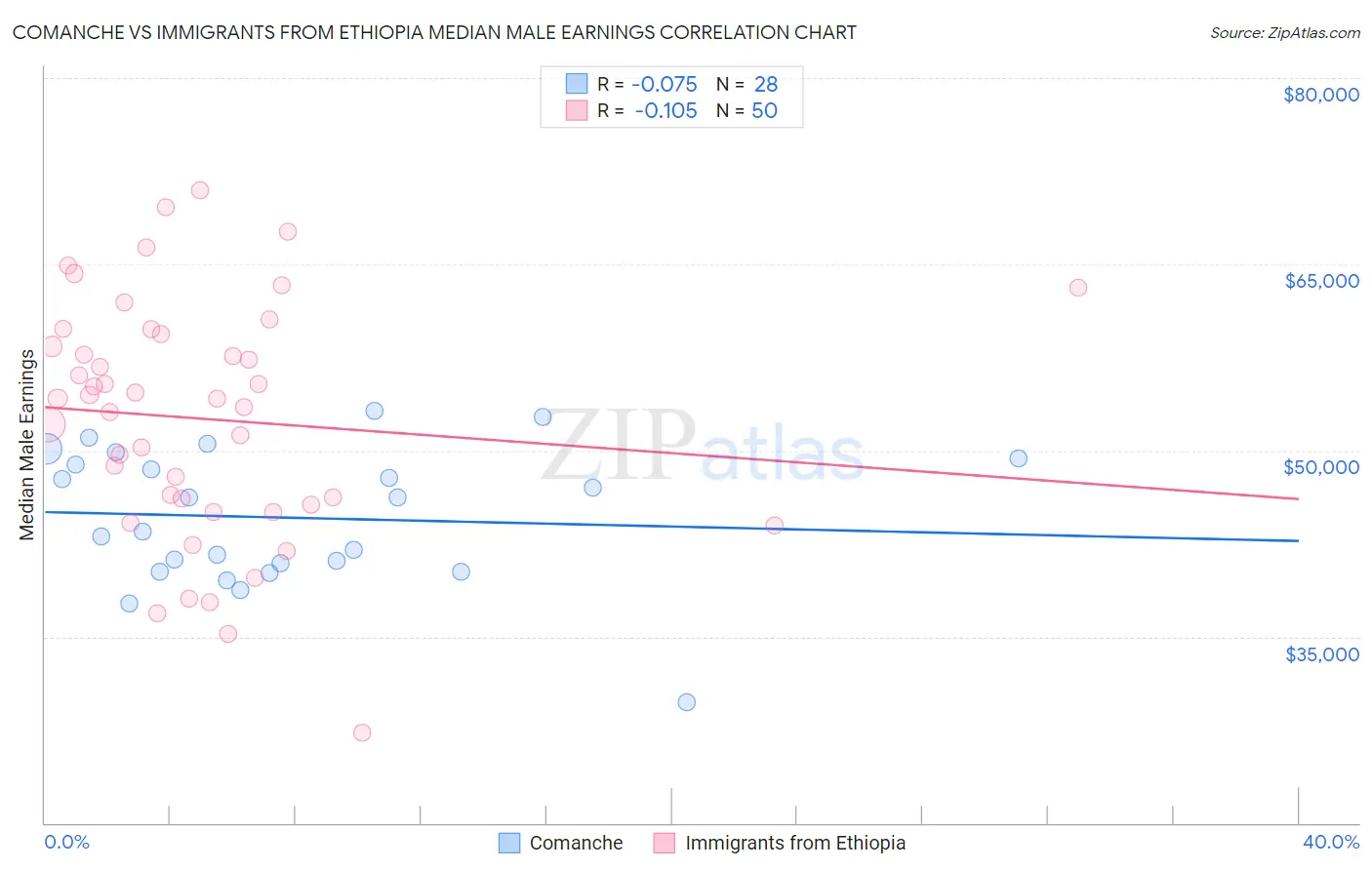 Comanche vs Immigrants from Ethiopia Median Male Earnings