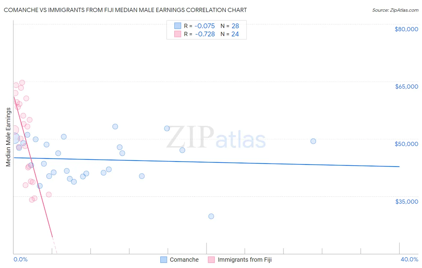 Comanche vs Immigrants from Fiji Median Male Earnings