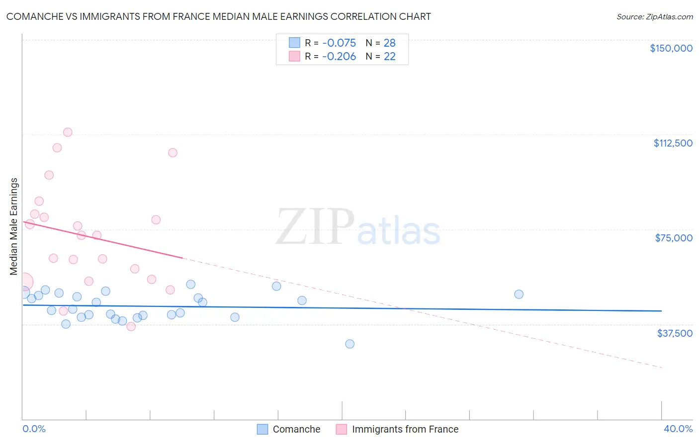 Comanche vs Immigrants from France Median Male Earnings