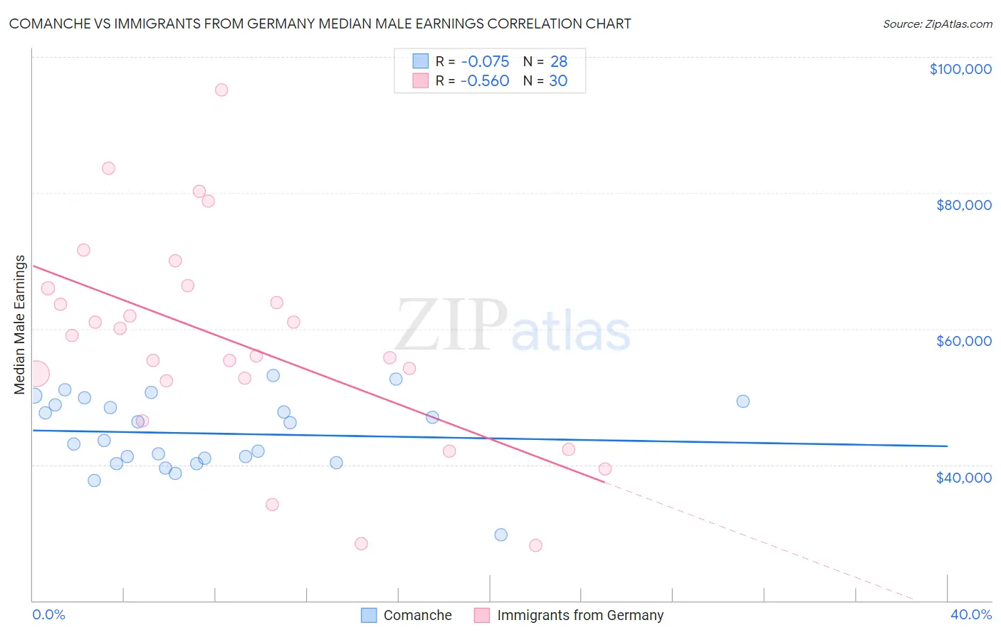 Comanche vs Immigrants from Germany Median Male Earnings