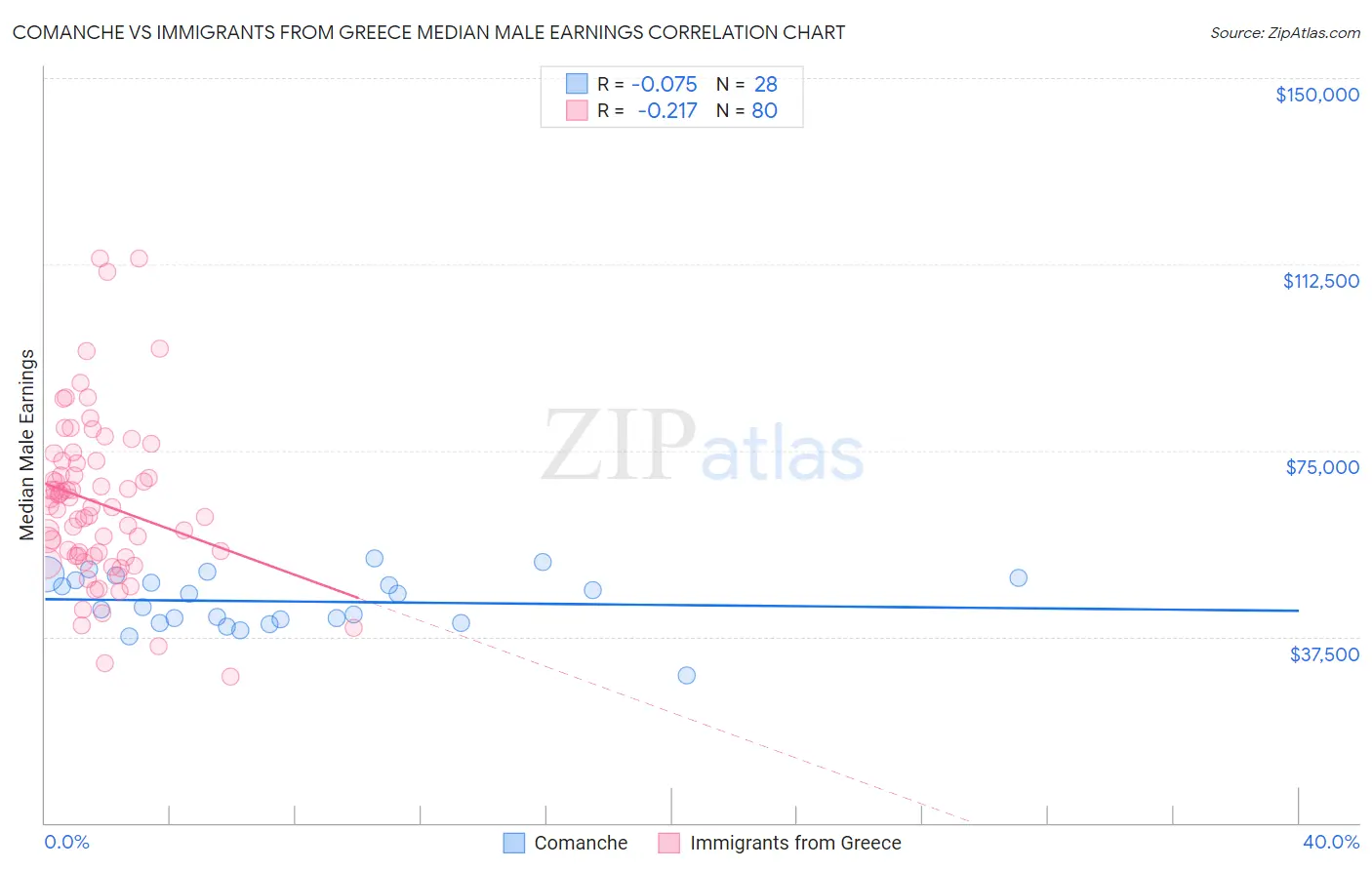 Comanche vs Immigrants from Greece Median Male Earnings