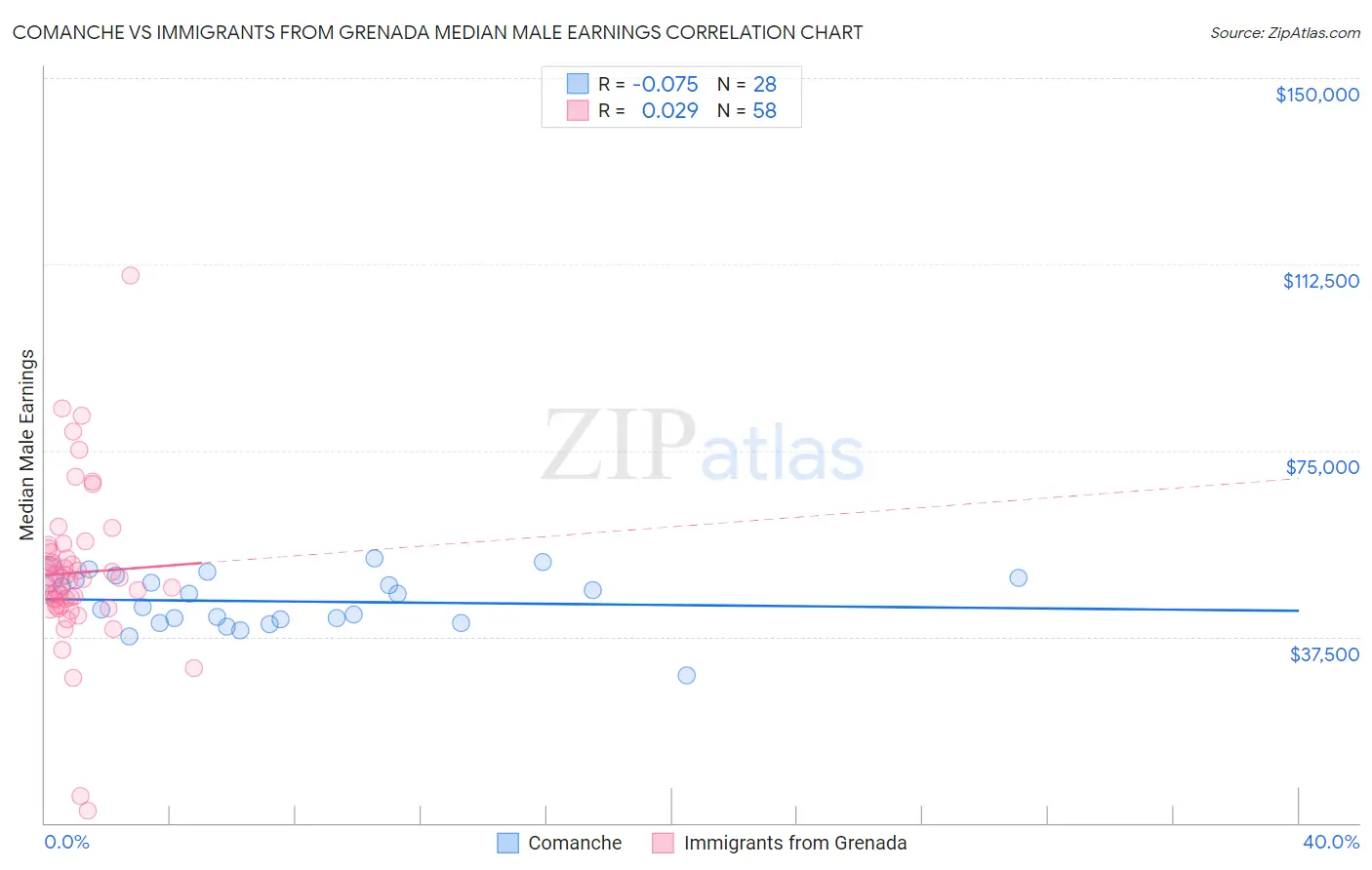 Comanche vs Immigrants from Grenada Median Male Earnings