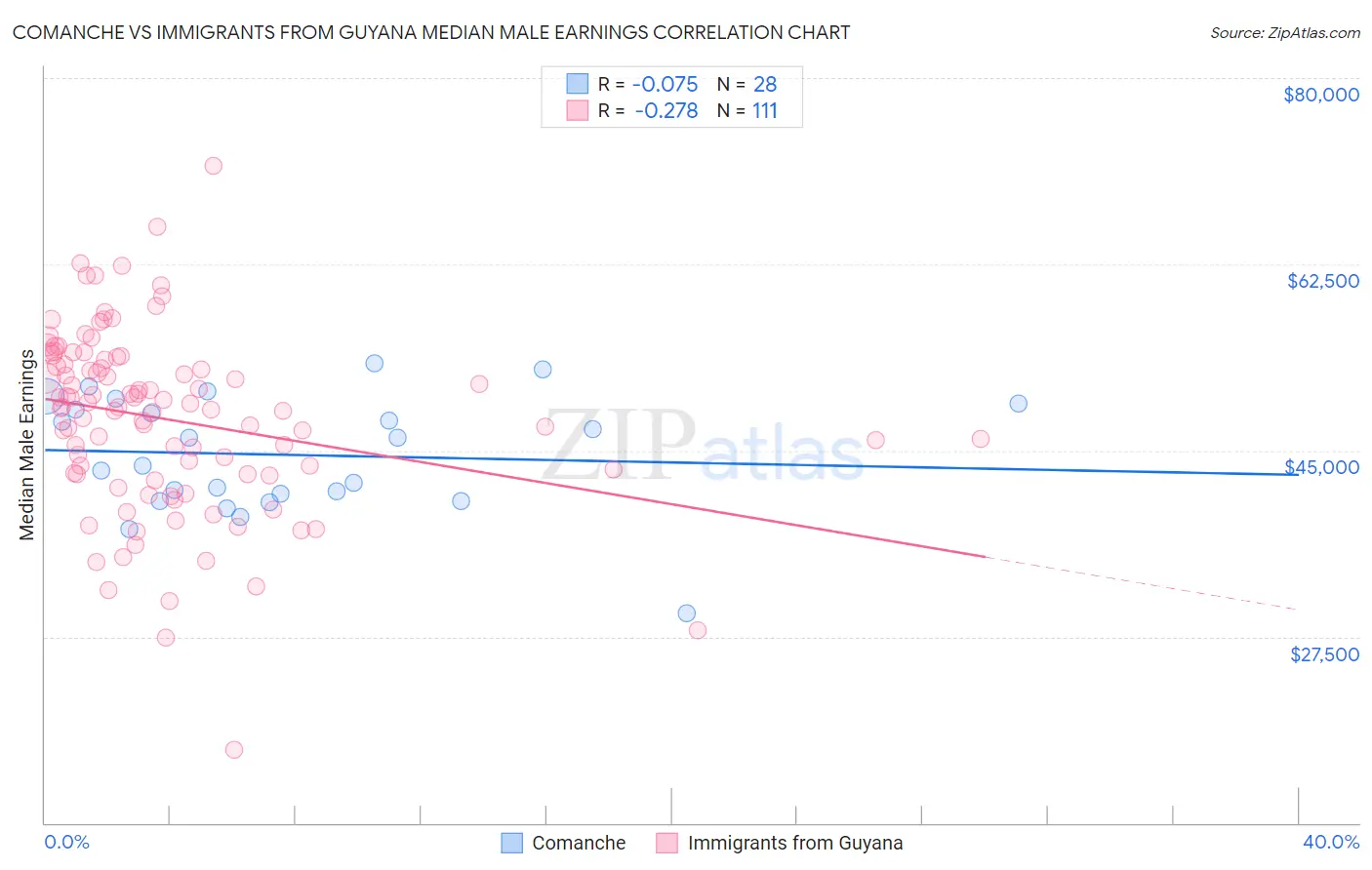 Comanche vs Immigrants from Guyana Median Male Earnings