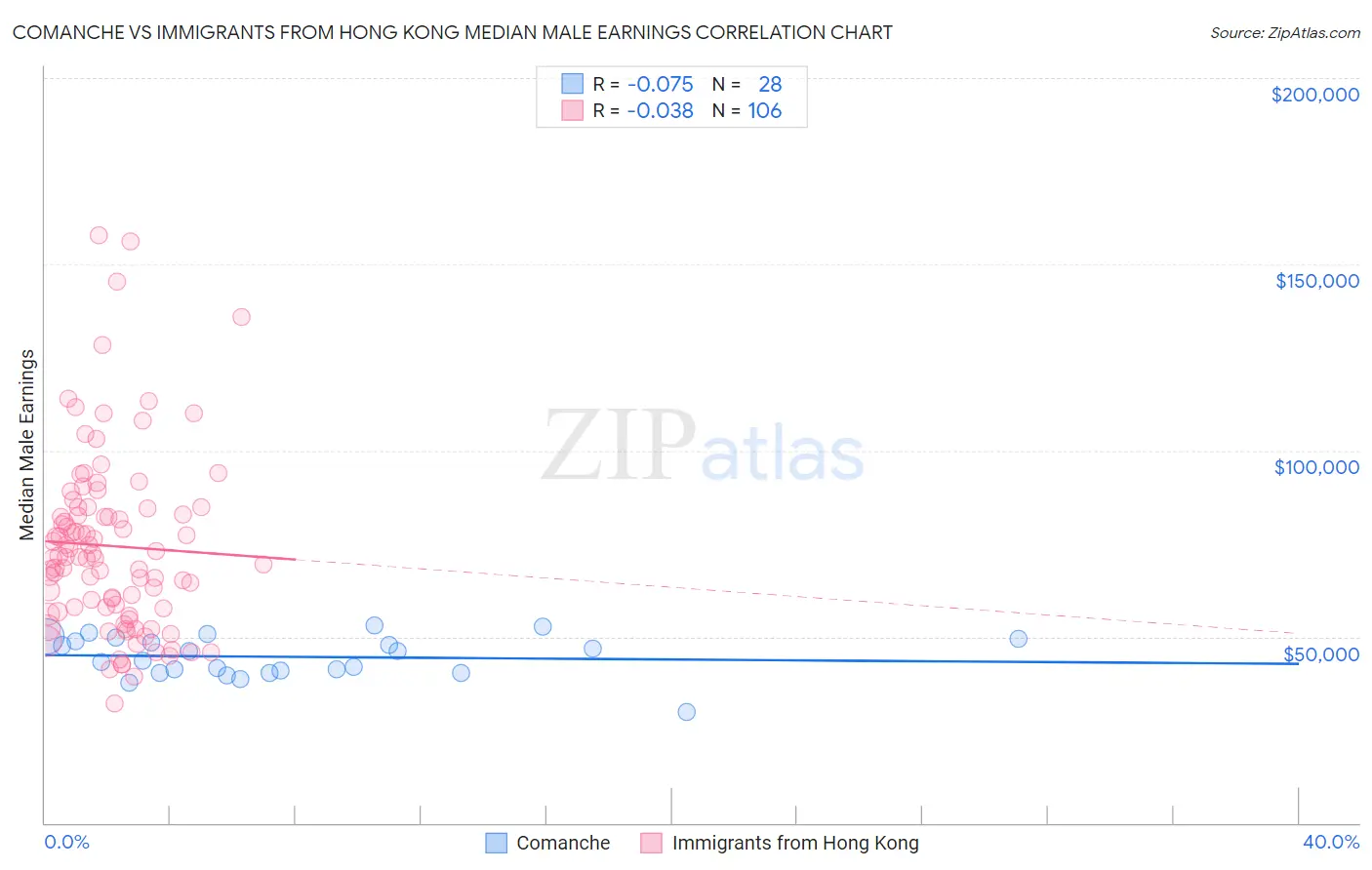 Comanche vs Immigrants from Hong Kong Median Male Earnings