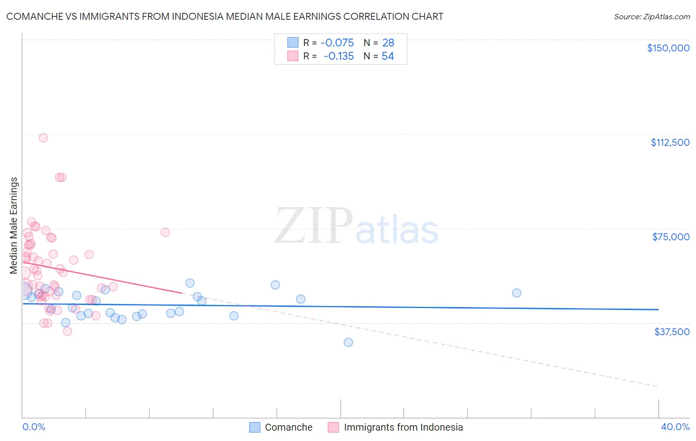 Comanche vs Immigrants from Indonesia Median Male Earnings
