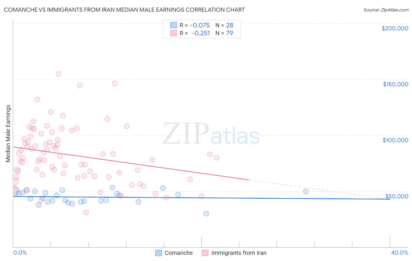 Comanche vs Immigrants from Iran Median Male Earnings