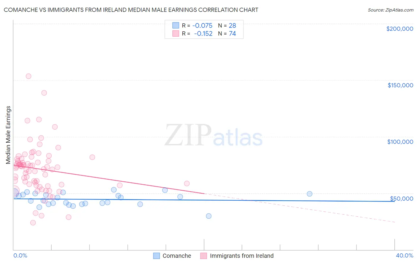 Comanche vs Immigrants from Ireland Median Male Earnings