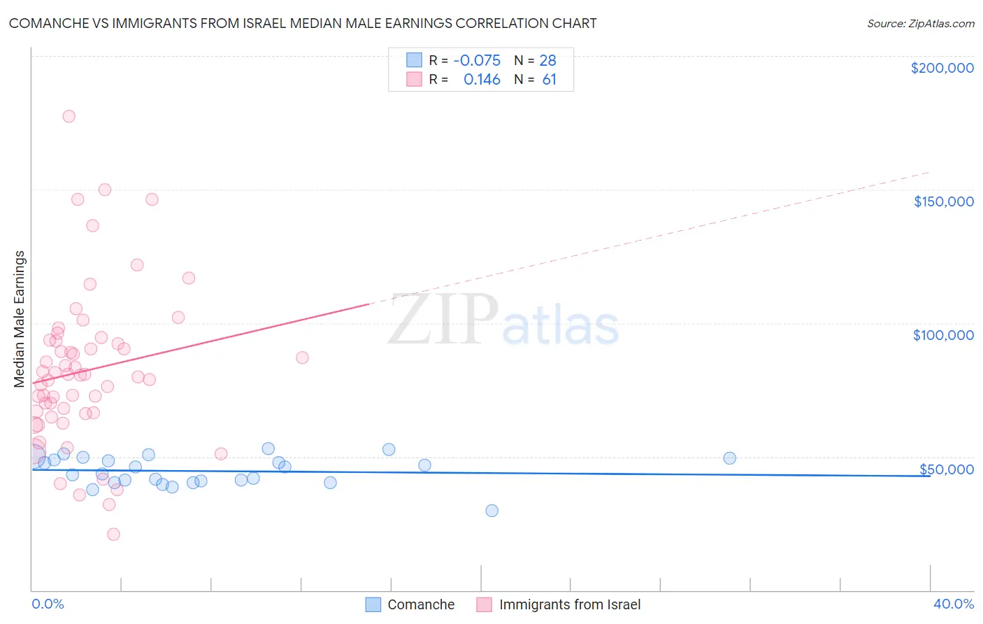 Comanche vs Immigrants from Israel Median Male Earnings
