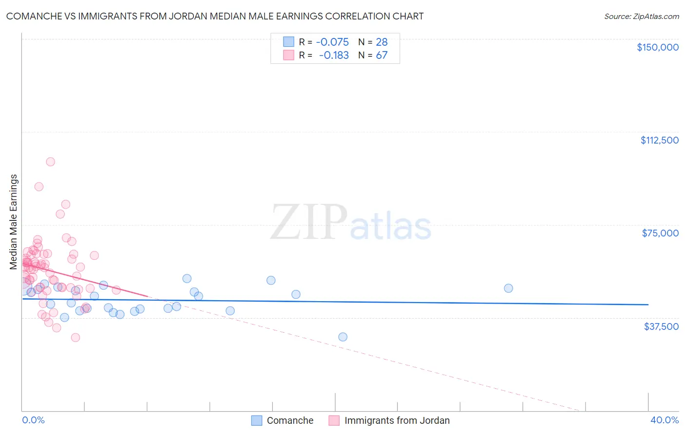 Comanche vs Immigrants from Jordan Median Male Earnings