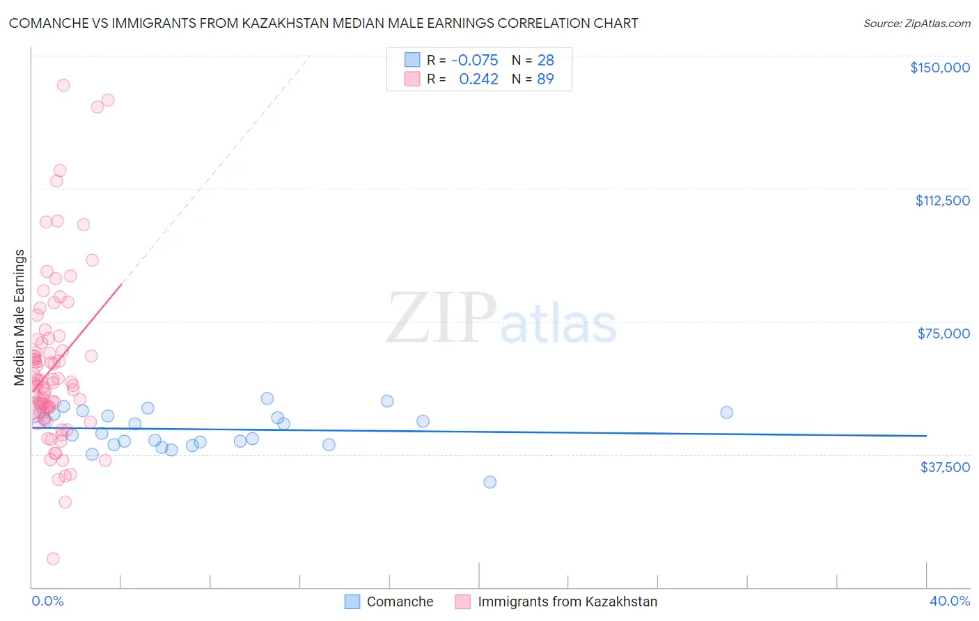 Comanche vs Immigrants from Kazakhstan Median Male Earnings