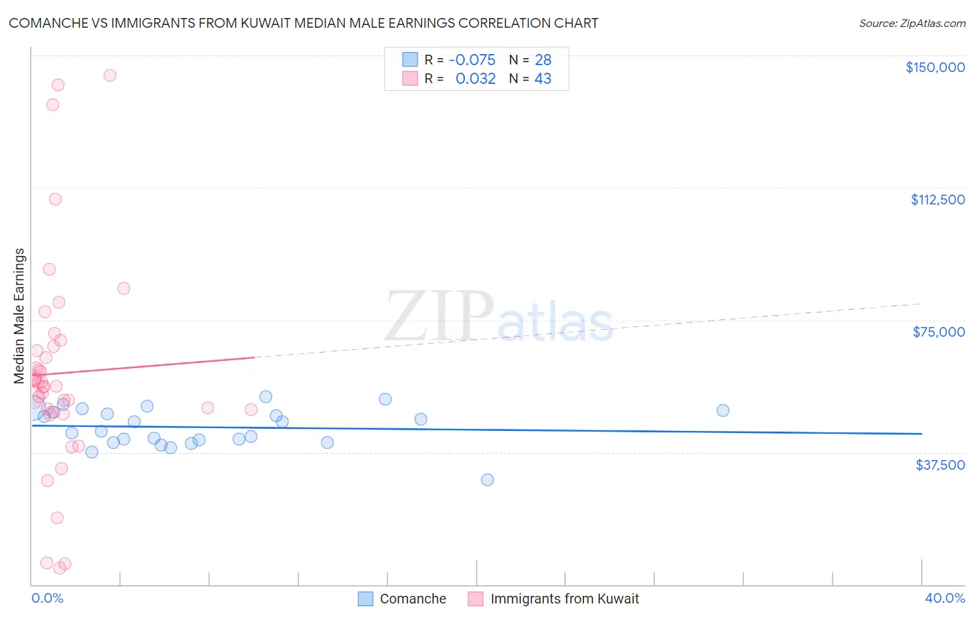 Comanche vs Immigrants from Kuwait Median Male Earnings