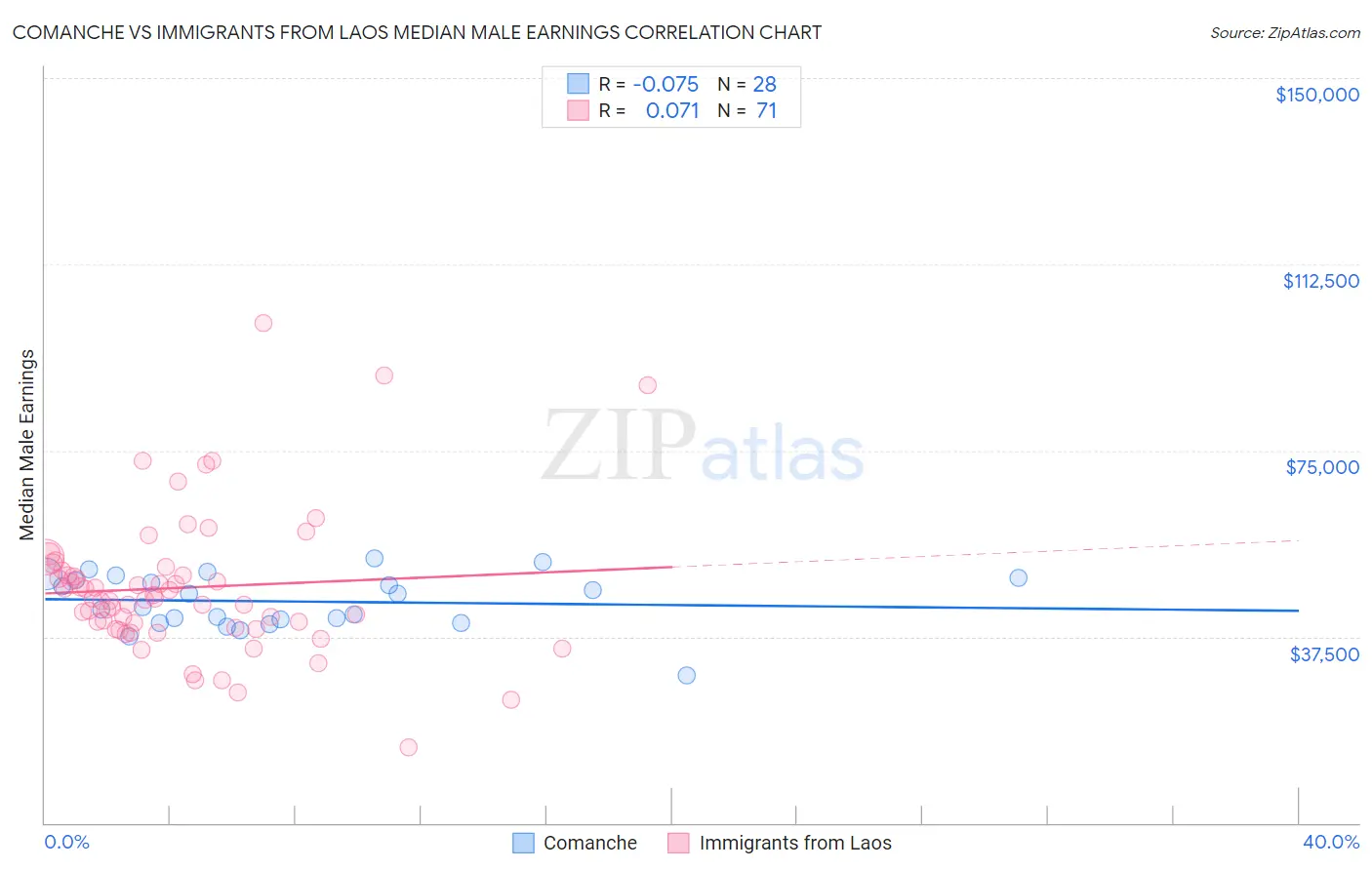 Comanche vs Immigrants from Laos Median Male Earnings
