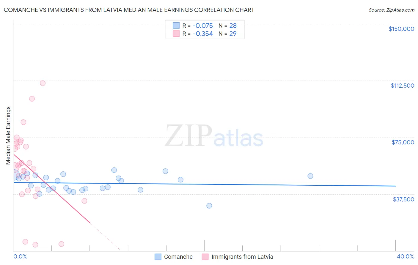 Comanche vs Immigrants from Latvia Median Male Earnings