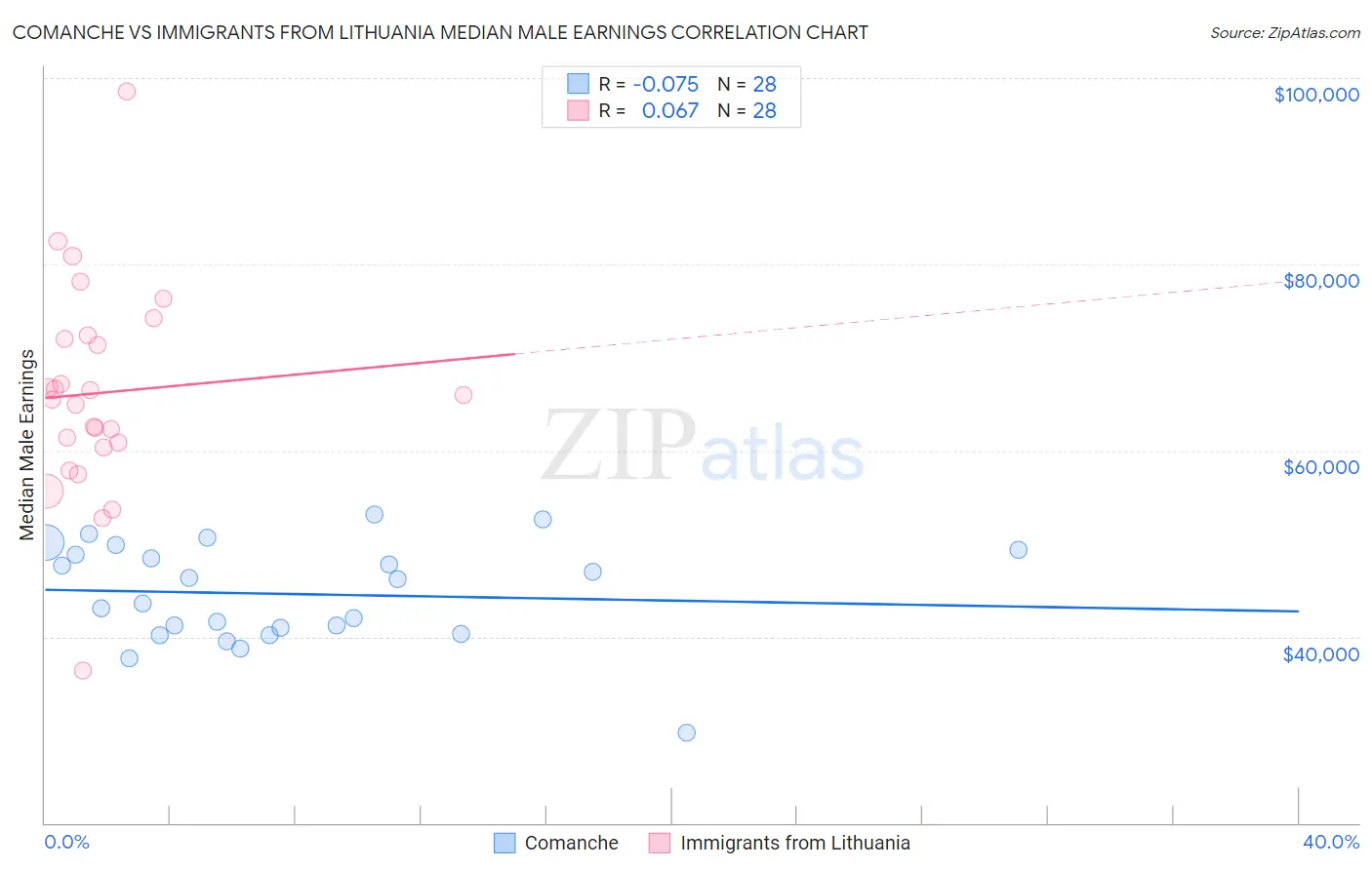 Comanche vs Immigrants from Lithuania Median Male Earnings